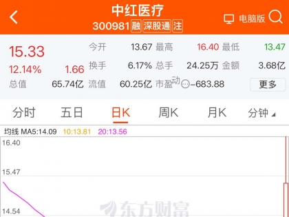 中红医疗大涨，据说是对标冈本避孕套的国产替代产品