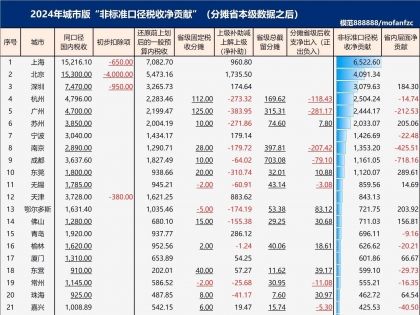 大家眼中的“贫困地区”苏北,居然基本都是税收净贡献城市