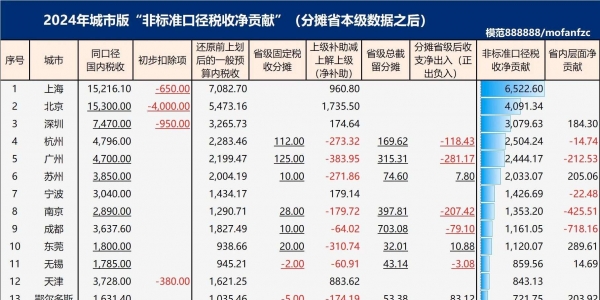 大家眼中的“贫困地区”苏北,居然基本都是税收净贡献城市
