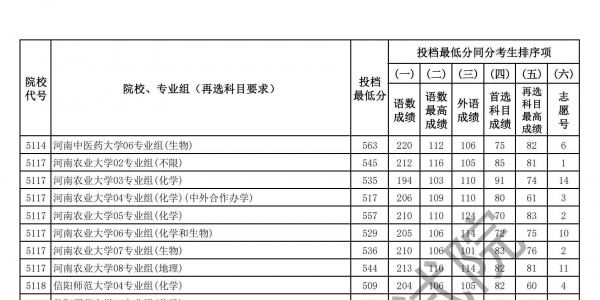 2025年江苏本科批次平行志愿投档线发布