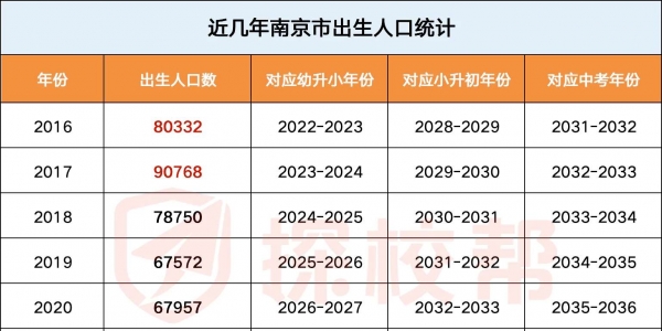 南京近几年出生人口统计