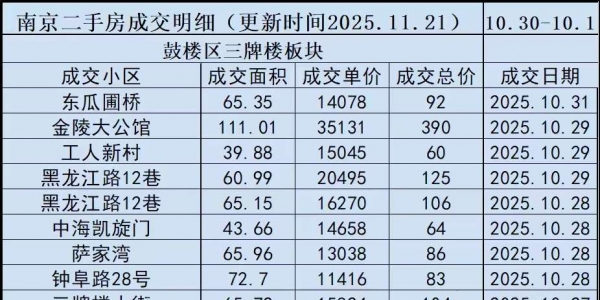 2025年10月鼓楼区三牌楼板块二手房真实成交数据