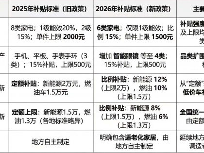 2026年国补政策来了！事关家电、汽车换新