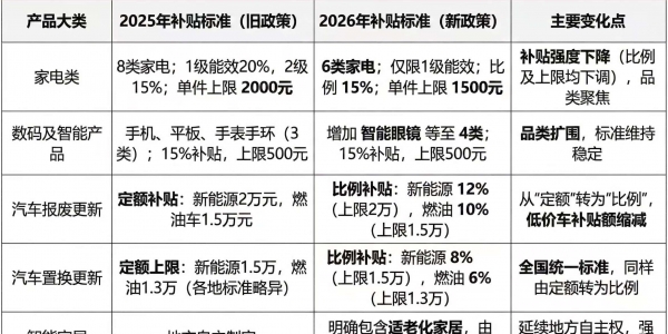 2026年国补政策来了！事关家电、汽车换新