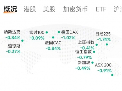 今天A股大幅低开，现在活生生被拉起来了！