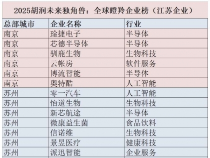 2025胡润全球瞪羚企业榜发布