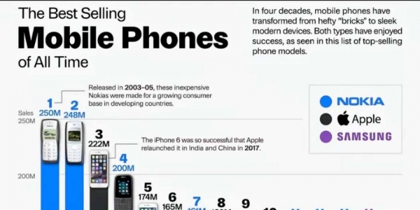 iPhone17中国市场卖爆，聊一聊​历史上销量最多的手机排行
