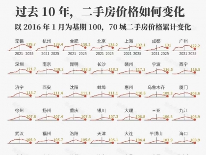 过去10年，中国二手房价格如何变化？
