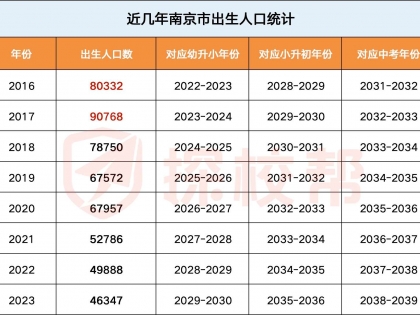 南京近几年出生人口统计