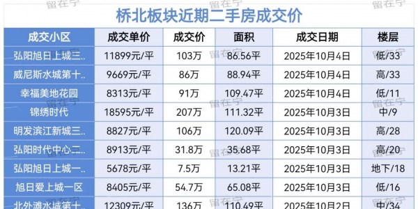 桥北板块近期二手房成交价行情