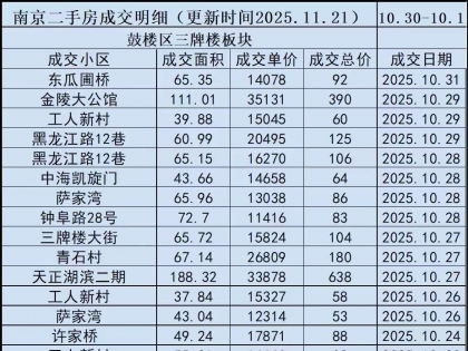 2025年10月鼓楼区三牌楼板块二手房真实成交数据