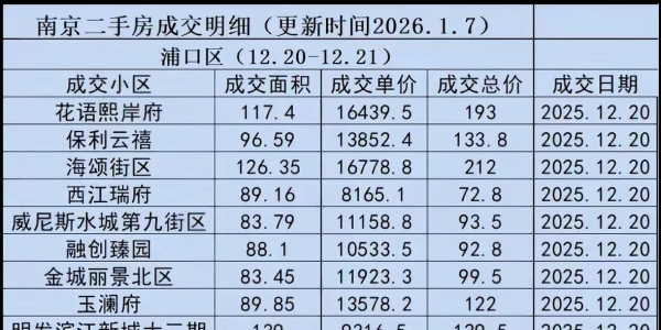 2025年12月南京浦口二手房成交情况