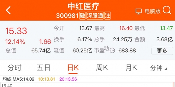 中红医疗大涨，据说是对标冈本避孕套的国产替代产品