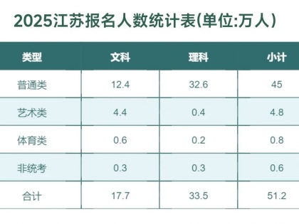 2025年江苏高考的几个数据