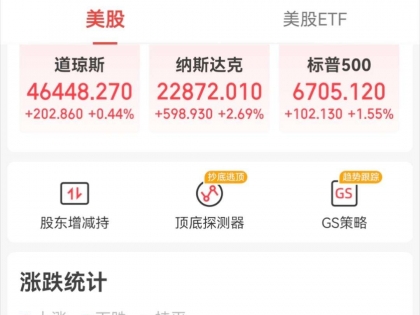 美联储12月降息预期飙升，美股收涨、纳指大涨...