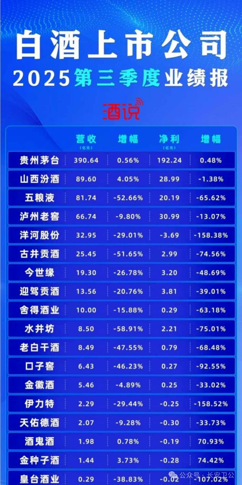 白酒上市公司交出十年来“最惨”三季报